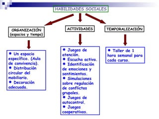 HABILIDADES SOCIALES
ACTIVIDADESORGANIZACIÓN
(espacios y tiempo)
TEMPORALIZACIÓN
 Juegos de
atención.
 Escucha activa.
 Identificación
de emociones y
sentimientos.
 Simulaciones
sobre regulación
de conflictos
grupales.
 Juegos de
autocontrol.
 Juegos
cooperativos.
 Un espacio
específico. (Aula
de convivencia).
 Distribución
circular del
mobiliario.
 Decoración
adecuada.
 Taller de 1
hora semanal para
cada curso.
 