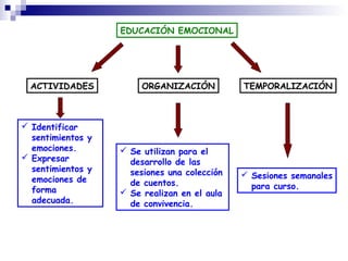 EDUCACIÓN EMOCIONAL
ACTIVIDADES ORGANIZACIÓN TEMPORALIZACIÓN
 Identificar
sentimientos y
emociones.
 Expresar
sentimientos y
emociones de
forma
adecuada.
 Se utilizan para el
desarrollo de las
sesiones una colección
de cuentos.
 Se realizan en el aula
de convivencia.
 Sesiones semanales
para curso.
 
