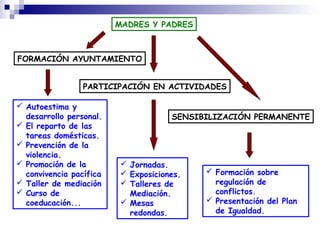 MADRES Y PADRES
FORMACIÓN AYUNTAMIENTO
PARTICIPACIÓN EN ACTIVIDADES
SENSIBILIZACIÓN PERMANENTE
 Formación sobre
regulación de
conflictos.
 Presentación del Plan
de Igualdad.
 Jornadas.
 Exposiciones.
 Talleres de
Mediación.
 Mesas
redondas.
 Autoestima y
desarrollo personal.
 El reparto de las
tareas domésticas.
 Prevención de la
violencia.
 Promoción de la
convivencia pacífica
 Taller de mediación
 Curso de
coeducación...
 