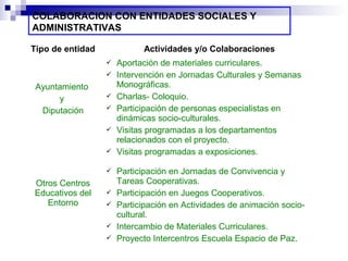 COLABORACION CON ENTIDADES SOCIALES Y
ADMINISTRATIVAS
Tipo de entidad Actividades y/o Colaboraciones
Ayuntamiento
y
Diputación
 Aportación de materiales curriculares.
 Intervención en Jornadas Culturales y Semanas
Monográficas.
 Charlas- Coloquio.
 Participación de personas especialistas en
dinámicas socio-culturales.
 Visitas programadas a los departamentos
relacionados con el proyecto.
 Visitas programadas a exposiciones.
Otros Centros
Educativos del
Entorno
 Participación en Jornadas de Convivencia y
Tareas Cooperativas.
 Participación en Juegos Cooperativos.
 Participación en Actividades de animación socio-
cultural.
 Intercambio de Materiales Curriculares.
 Proyecto Intercentros Escuela Espacio de Paz.
 