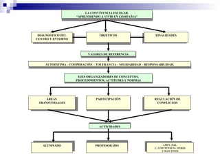 LA CONVIVENCIA ESCOLAR.
“APRENDIENDO A VIVIR EN COMPAÑIA”
LA CONVIVENCIA ESCOLAR.
“APRENDIENDO A VIVIR EN COMPAÑIA”
DIAGNOSTICO DEL
CENTRO Y ENTORNO
DIAGNOSTICO DEL
CENTRO Y ENTORNO OBJETIVOS
OBJETIVOS FINALIDADESFINALIDADES
VALORES DE REFERENCIA
VALORES DE REFERENCIA
AUTOESTIMA – COOPERACIÓN – TOLERANCIA – SOLIDARIDAD – RESPONSABILIDAD.
AUTOESTIMA – COOPERACIÓN – TOLERANCIA – SOLIDARIDAD – RESPONSABILIDAD.
EJES ORGANIZADORES DE CONCEPTOS,
PROCEDIMIENTOS, ACTITUDES Y NORMAS
EJES ORGANIZADORES DE CONCEPTOS,
PROCEDIMIENTOS, ACTITUDES Y NORMAS
ÁREAS
TRANSVERSALES
ÁREAS
TRANSVERSALES
PARTICIPACIÓNPARTICIPACIÓN REGULACIÓN DE
CONFLICTOS
REGULACIÓN DE
CONFLICTOS
ACTIVIDADESACTIVIDADES
ALUMNADO
ALUMNADO
PROFESORADO
PROFESORADO
AMPA. PAS.
C. CONVIVENCIA. OTROS
COLECTIVOS
AMPA. PAS.
C. CONVIVENCIA. OTROS
COLECTIVOS
 