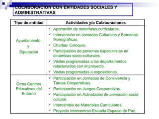 COLABORACION CON ENTIDADES SOCIALES Y ADMINISTRATIVAS Participación en Jornadas de Convivencia y Tareas Cooperativas. Participación en Juegos Cooperativos. Participación en Actividades de animación socio-cultural. Intercambio de Materiales Curriculares. Proyecto Intercentros Escuela Espacio de Paz. Otros Centros Educativos del Entorno Aportación de materiales curriculares. Intervención en Jornadas Culturales y Semanas Monográficas. Charlas- Coloquio. Participación de personas especialistas en dinámicas socio-culturales. Visitas programadas a los departamentos relacionados con el proyecto. Visitas programadas a exposiciones. Ayuntamiento  y  Diputación Actividades y/o Colaboraciones Tipo de entidad 