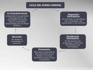 CICLO DEL PODER COMUNAL
Diagnostico
Participativo:
En esta fase se identifican
las necesidades, las
aspiraciones y los recursos
Planificación
Participativa:
Se determinan los
programas y proyectos
atendiendo a las
necesidades
Presupuesto:
Esta fase comprende la
determinación de los
fondos y recursos
financieros para el plan
comunitario
Ejecución:
Es donde se
materializa el
proyecto.
La Contraloría Social:
comprende la supervisión
y fiscalización de las
actividades relevantes
para la comunidad
desarrollada por los Poder
Públicos.
 