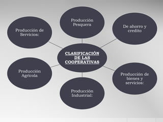 CLASIFICACIÓN
DE LAS
COOPERATIVAS
Producción
Pesquera De ahorro y
credito
Producción de
bienes y
servicios:
Producción
Industrial:
Producción
Agrícola
Producción de
Servicios:
 