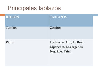 Principales tablazos
REGIÓN TABLAZOS
Tumbes Zorritos
Piura Lobitos, el Alto, La Brea,
Mpancora, Los órganos,
Negritos, Paita.
 
