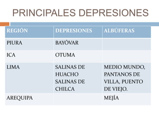 PRINCIPALES DEPRESIONES
REGIÓN DEPRESIONES ALBÚFERAS
PIURA BAYÓVAR
ICA OTUMA
LIMA SALINAS DE
HUACHO
SALINAS DE
CHILCA
MEDIO MUNDO,
PANTANOS DE
VILLA, PUENTO
DE VIEJO.
AREQUIPA MEJÍA
 