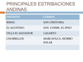 PRINCIPALES ESTRIBACIONES
ANDINAS
DISTRITO CERROS
RIMAC SAN CRISTOBAL
EL AGUSTINO SAN COSME, EL PINO
VILLA EL SALVADOR LAGARTO
CHORRILLOS MARCAVILCA, MORRO
SOLAR
 