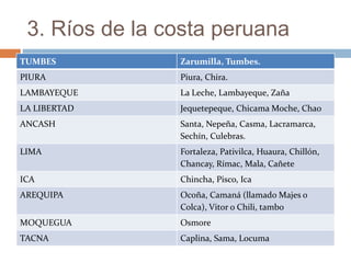 3. Ríos de la costa peruana
TUMBES Zarumilla, Tumbes.
PIURA Piura, Chira.
LAMBAYEQUE La Leche, Lambayeque, Zaña
LA LIBERTAD Jequetepeque, Chicama Moche, Chao
ANCASH Santa, Nepeña, Casma, Lacramarca,
Sechín, Culebras.
LIMA Fortaleza, Pativilca, Huaura, Chillón,
Chancay, Rímac, Mala, Cañete
ICA Chincha, Pisco, Ica
AREQUIPA Ocoña, Camaná (llamado Majes o
Colca), Vitor o Chili, tambo
MOQUEGUA Osmore
TACNA Caplina, Sama, Locuma
 