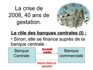 La crise de 2008, 40 ans de gestation. Le rôle des banques centrales (I) :  Sinon, elle se finance auprès de la banque centrale : Banque Centrale Banque commerciale Accorde crédits Donne titres en garantie 