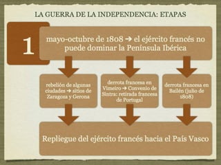 3. La guerra de la Independencia (1808-1814)
 