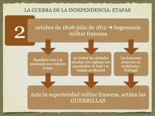 3. La guerra de la Independencia (1808-1814)
 