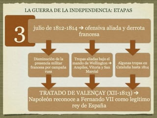 3. La guerra de la Independencia (1808-1814)
 