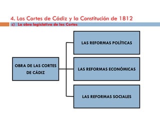 4. Las Cortes de Cádiz y la Constitución de 1812
c) La obra legislativa de las Cortes



                                        LAS REFORMAS POLÍTICAS




 OBRA DE LAS CORTES
                                       LAS REFORMAS ECONÓMICAS
        DE CÁDIZ




                                        LAS REFORMAS SOCIALES
 