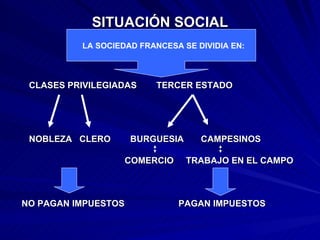 SITUACIÓN SOCIAL CLASES PRIVILEGIADAS   TERCER ESTADO NOBLEZA  CLERO   BURGUESIA  CAMPESINOS COMERCIO  TRABAJO EN EL CAMPO   NO PAGAN IMPUESTOS   PAGAN IMPUESTOS   LA SOCIEDAD FRANCESA SE DIVIDIA EN: 