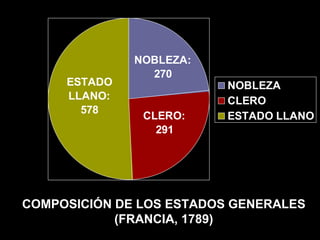 COMPOSICIÓN DE LOS ESTADOS GENERALES (FRANCIA, 1789) 
