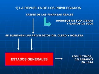 1) LA REVUELTA DE LOS PRIVILEGIADOS CRISIS DE LAS FINANZAS REALES INGRESOS DE 5OO LIBRAS Y GASTOS DE 5000 SE SUPRIMEN LOS PRIVILEGIOS DEL CLERO Y NOBLEZA LOS ÚLTIMOS,  CELEBRADOS EN 1614 ESTADOS GENERALES 