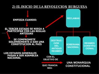 2) EL INICIO DE LA REVOLUCION BURGUESA EMPIEZA CUANDO: EL TERCER ESTADO  SE NIEGA A PARTICIPAR CON LAS REGLAS ANTIGUAS SE COMPROMETE SOLEMNEMENTE A DAR UNA CONSTITUCION AL PAÍS LOS ESTADOS GENERALES PASAN A SER ASAMBLEA NACIONAL   UNA MONARQUIA CONSTITUCIONAL CON EL OBJETIVO DE QUE FRANCIA SEA: RECLAMAN DESTRUC- CIÓN  DEL ANTIGUO REGIMEN SOBERANIA  NACIONAL REGIMEN  CONSTITU- CIONAL 