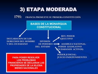 3) ETAPA MODERADA  1791:   FRANCIA PROMUEVE SU PRIMERA CONSTITUCIÓN REY: PODER  DECLARACION DE LOS  EJECUTIVO DERECHOS DEL HOMBRE  DIVISION Y DEL CIUDADANO  DE PODERES  ASAMBLEA NACIONAL: DEL  ESTADO  PODER  LEGISLATIVO  (CIUDADANOS  ACTIVOS)  PODER JUDICIAL: JUECES INDEPENDIENTES BASES DE LA MONARQUIA  CONSTITUCIONAL PARA PODER RESOLVER  LOS PROBLEMAS FINANCIEROS SE DECLARAN LAS PROPIEDADES DE LA IGLESIA BIENES NACIONALES 