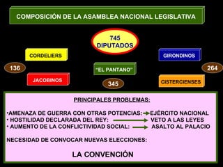 COMPOSICIÓN DE LA ASAMBLEA NACIONAL LEGISLATIVA 745 DIPUTADOS CORDELIERS JACOBINOS “ EL PANTANO” 345 GIRONDINOS CISTERCIENSES 264 136 PRINCIPALES PROBLEMAS: AMENAZA DE GUERRA CON OTRAS POTENCIAS:  EJÉRCITO NACIONAL HOSTILIDAD DECLARADA DEL REY:  VETO A LAS LEYES AUMENTO DE LA CONFLICTIVIDAD SOCIAL:  ASALTO AL PALACIO NECESIDAD DE CONVOCAR NUEVAS ELECCIONES: LA CONVENCIÓN 