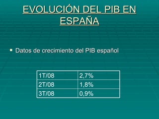 EVOLUCIÓN DEL PIB EN ESPAÑA Datos de crecimiento del PIB español 0,9% 3T/08 1,8% 2T/08 2,7% 1T/08 