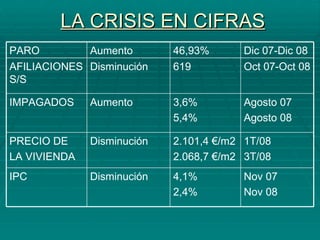 LA CRISIS EN CIFRAS Nov 07 Nov 08 4,1% 2,4% Disminución IPC 1T/08 3T/08 2.101,4 €/m2 2.068,7 €/m2 Disminución PRECIO DE LA VIVIENDA Agosto 07 Agosto 08 3,6% 5,4% Aumento IMPAGADOS Oct 07-Oct 08 619 Disminución AFILIACIONES S/S Dic 07-Dic 08 46,93% Aumento PARO 
