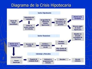 Diagrama de la Crisis Hipotecaria 