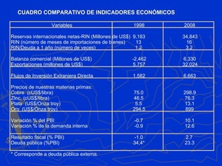 CUADRO COMPARATIVO DE INDICADORES ECONÓMICOS Reservas internacionales netas-RIN (Millones de US$) RIN (número de meses de importaciones de bienes) RIN/Deuda a 1 año (número de veces)  Balanza comercial (Millones de US$) Exportaciones (millones de US$) Flujos de Inversión Extranjera Directa Precios de nuestras materias primas: Cobre  (cUS$/libra) ZInc  (cUS$/libra) Plata  (US$/Onza troy) Oro  (US$/Onza troy) Variación % del PBI Variación % de la demanda interna  Resultado fiscal (% PBI) Deuda pública (%PBI) * Corresponde a deuda pública externa. Variables 1998 2008 9,183 34,843 13 16 1.2 3.2 -2,462 6,330 -0.9 12.6 -0.7 10.1 5,757 32,024 1,582 6,663 75.0 298.9 46.5 76.3 5.5 13.1 294.5 899 23.3 -1.0 2.7 34,4* 