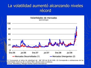 La volatilidad aumentó alcanzando niveles récord 