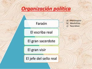 Organización política
Faraón
El escriba real
El gran sacerdote
El gran visir
El jefe del sello real
a) Monárquico
b) Absolutista
c) Teocrático
 