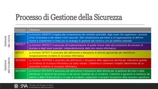Function Obiettivo
IDENTIFY La function IDENTIFY è legata alla comprensione del contesto aziendale, degli asset che supportano i processi
critici di business e dei relativi rischi associati. Tale comprensione permette a un’organizzazione di definire
risorse e investimenti in linea con la strategia di gestione del rischio e con gli obiettivi aziendali.
PROTECT La function PROTECT è associata all’implementazione di quelle misure volte alla protezione dei processi di
business e degli asset aziendali, indipendentemente dalla loro natura informatica.
DETECT La function DETECT è associata alla definizione e attuazione di attività appropriate per identificare
tempestivamente incidenti di sicurezza informatica.
RESPOND La function RESPOND è associata alla definizione e attuazione delle opportune attività per intervenire quando
un incidente di sicurezza informatica sia stato rilevato. L’obiettivo è contenere l’impatto determinato da un
potenziale incidente di sicurezza informatica.
RECOVER La function RECOVER è associata alla definizione e attuazione delle attività per la gestione dei piani e delle
attività per il ripristino dei processi e dei servizi impattati da un incidente. L’obiettivo è garantire la resilienza dei
sistemi e delle infrastrutture e, in caso di incidente, supportare il recupero tempestivo delle business operations.
Processo di Gestione della Sicurezza
Gestione
del
rischio
Gestione
dell’incidente
 