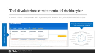 Al momento il tool non è fruibile perché è in fase di migrazione sul portale dell’Agenzia della Cybersicurezza Nazionale (www.acn.gov.it)
Tool di valutazione e trattamento del rischio cyber
Grado di implementazione medio per
ciascun dominio di sicurezza
Grado di implementazione medio per
ciascun dominio di sicurezza
Inserimento
delle
informazioni
Inserimento
delle
informazioni
 