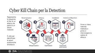 Cyber Kill Chain per la Detection
Rappresenta
la sequenza
di fasi di un
attacco da
parte di un
attore
malevolo
È utile per
identificare
le azioni
prodromiche
all’attacco
Rappresenta
la sequenza
di fasi di un
attacco da
parte di un
attore
malevolo
È utile per
identificare
le azioni
prodromiche
all’attacco
Prima si rileva
l’attività
malevola e
prima si
interrompere la
catena di
attacco
Prima si rileva
l’attività
malevola e
prima si
interrompere la
catena di
attacco
 
