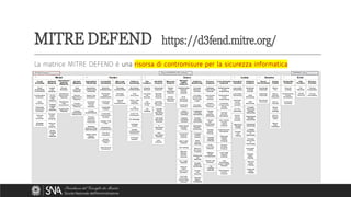 MITRE DEFEND https://d3fend.mitre.org/
La matrice MITRE DEFEND è una risorsa di contromisure per la sicurezza informatica
 