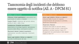 Tassonomia degli incidenti che debbono
essere oggetto di notifica (All. A - DPCM 81)
Tabella 1 (entro 6 ore)
Infezione (Initial exploitation): esecuzione non
autorizzata di codice o malware
Guasto (Fault): violazione del servizio atteso,
perdita di dati o delle chiavi
Installazione (Establish persistence):
ottenimento di privilegi superiori, persistenza,
evasione delle difese, command e control
Movimenti laterali (Lateral movement):
esplorazione, raccolta credenziali, movimenti
laterali
Azioni sugli obiettivi (Action on objects):
raccolta e esfiltrazione dei dati
Tabella 2 (entro 1 ora)
Azioni sugli obiettivi (Action on objects):
inibizione delle funzioni di risposta,
compromissione dei processi di controllo,
disservizio intenzionale
Disservizio (Failure):
violazione del livello di servizio atteso,
divulgazione di dati corrotti o esecuzione
operazioni corrotte tramite il bene ICT,
divulgazione non autorizzata di dati digitali
relativi ai beni ICT
 