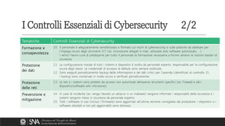 Tematiche Controlli Essenziali di Cybersecurity
Formazione e
consapevolezza
10. Il personale è adeguatamente sensibilizzato e formato sui rischi di cybersecurity e sulle pratiche da adottare per
l’impiego sicuro degli strumenti ICT (es. riconoscere allegati e-mail, utilizzare solo software autorizzato, ...).
I vertici hanno cura di predisporre per tutto il personale la formazione necessaria a fornire almeno le nozioni basilari di
sicurezza.
Protezione
dei dati
11. La configurazione iniziale di tutti i sistemi e dispositivi è svolta da personale esperto, responsabile per la configurazione
sicura degli stessi. Le credenziali di accesso di default sono sempre sostituite.
12. Sono eseguiti periodicamente backup delle informazioni e dei dati critici per l’azienda (identificati al controllo 3).
I backup sono conservati in modo sicuro e verificati periodicamente.
Protezione
delle reti
13. Le reti e i sistemi sono protetti da accessi non autorizzati attraverso strumenti specifici (es: Firewall e altri
dispositivi/software anti-intrusione).
Prevenzione e
mitigazione
14. In caso di incidente (es. venga rilevato un attacco o un malware) vengono informati i responsabili della sicurezza e i
sistemi vengono messi in sicurezza da personale esperto.
15. Tutti i software in uso (inclusi i firmware) sono aggiornati all’ultima versione consigliata dal produttore. I dispositivi o i
software obsoleti e non più aggiornabili sono dismessi.
I Controlli Essenziali di Cybersecurity 2/2
 