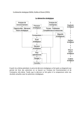 À partir du schéma précédant, la prise de décision stratégique se fait après un diagnostic qui
permet de faire des prévisions en se basant sur l’analyse de l’environnement et de
l’entreprise elle-même. Tandis que la décision ce fait grâce à la comparaison entre nos
résultats actuelles avec les prévisions stratégiques.
 