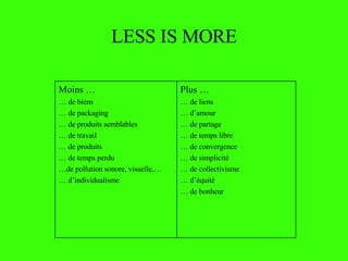 LESS IS MORE Plus … …  de liens …  d’amour …  de partage …  de temps libre …  de convergence …  de simplicité …  de collectivisme …  d’équité …  de bonheur Moins … …  de biens …  de packaging …  de produits semblables …  de travail …  de produits …  de temps perdu … de pollution sonore, visuelle,… …  d’individualisme 