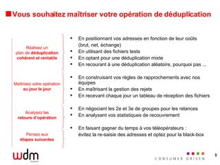 Vous souhaitez maîtriser votre opération de déduplication En positionnant vos adresses en fonction de leur coûts (brut, net, échange) En utilisant des fichiers tests En optant pour une déduplication mixte En recourant à une déduplication aléatoire, pourquoi pas ... En construisant vos règles de rapprochements avec nos équipes En maîtrisant la gestion des rejets En recevant chaque jour un tableau de réception des fichiers En négociant les 2e et 3e de groupes pour les relances En analysant vos statistiques de recouvrement En faisant gagner du temps à vos téléopérateurs : évitez la re-saisie des adresses et optez pour la black-box Réalisez un plan de  déduplication cohérent et rentable Maîtrisez votre opération  au jour le jour Analysez les retours d’opération Pensez aux étapes suivantes 