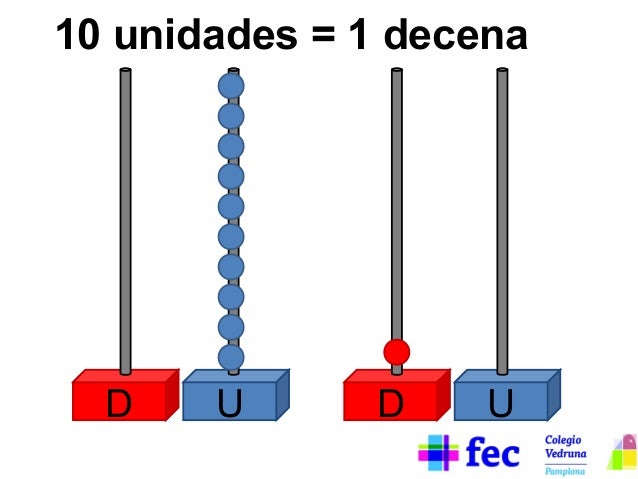 10 unidades = 1 decena

D

U

D

U

 