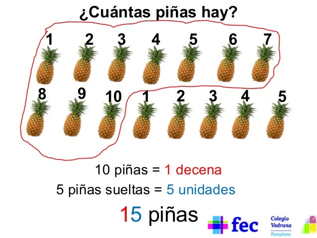 ¿Cuántas piñas hay?
1
8

2
9

3
10

4
1

5
2

6
3

10 piñas = 1 decena
5 piñas sueltas = 5 unidades

15 piñas

7
4

5

 