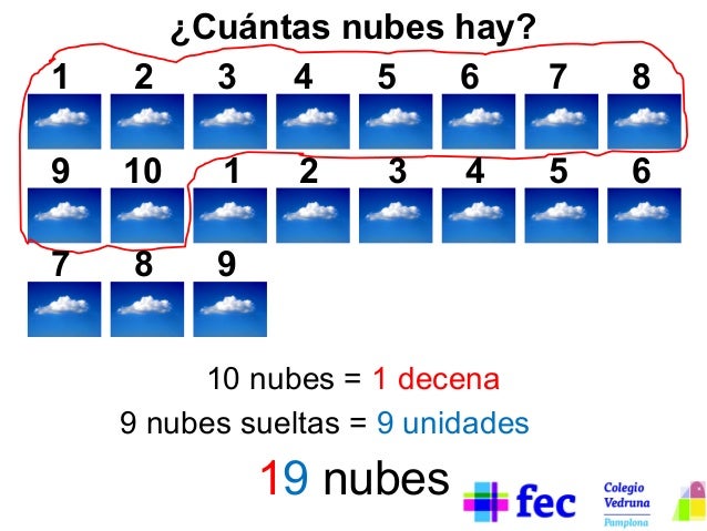 1

¿Cuántas nubes hay?
2
3
6
7
4
5

9

10

1

7

8

9

2

3

4

10 nubes = 1 decena
9 nubes sueltas = 9 unidades

19 nubes...