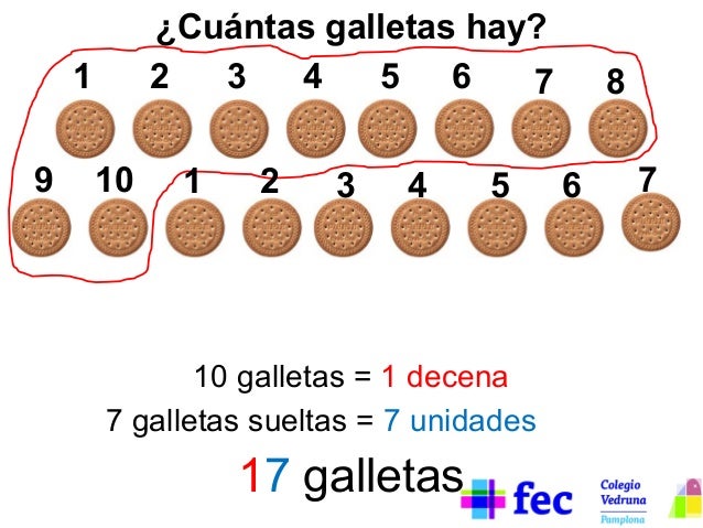 ¿Cuántas galletas hay?
2
3
4
5 6
7

1
9

10

1

2

3

4

5

10 galletas = 1 decena
7 galletas sueltas = 7 unidades

17 gal...