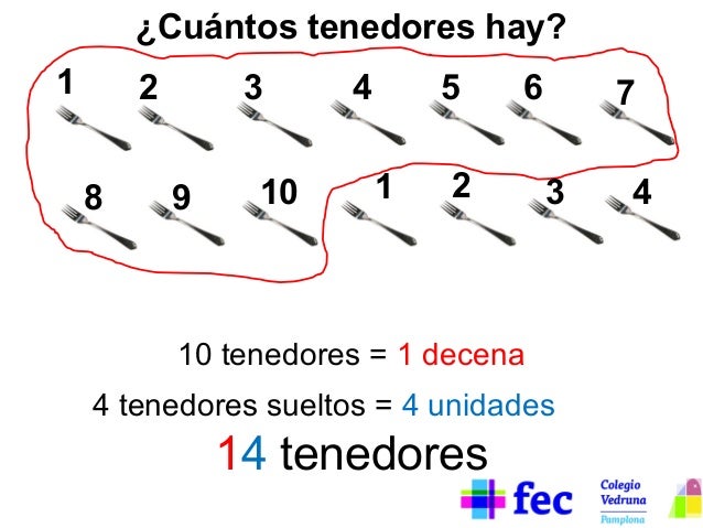 ¿Cuántos tenedores hay?
1

2
8

3
9

10

4

5
1

6

2

7
3

10 tenedores = 1 decena
4 tenedores sueltos = 4 unidades

14 t...