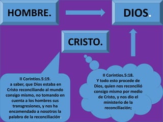 HOMBRE. DIOS.
CRISTO.
II Corintios.5:18.
Y todo esto procede de
Dios, quien nos reconcilió
consigo mismo por medio
de Cristo, y nos dio el
ministerio de la
reconciliación;
II Corintios.5:19.
a saber, que Dios estaba en
Cristo reconciliando al mundo
consigo mismo, no tomando en
cuenta a los hombres sus
transgresiones, y nos ha
encomendado a nosotros la
palabra de la reconciliación.
 