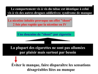 Le comportement vis à vis du tabac est identique à celui vis à vis des autres drogues addictives: syndrome de manque La nicotine inhalée provoque un effet "shoot" 2 fois plus rapide que la nicotine en IV Une douzaine de "shoot" par cigarette La plupart des cigarettes ne sont pas allumées par plaisir mais surtout par besoin Éviter le manque, faire disparaître les sensations désagréables liées au manque 