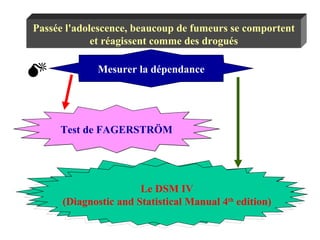 Passée l'adolescence, beaucoup de fumeurs se comportent et réagissent comme des drogués  Mesurer la dépendance Test de FAGERSTRÖM Le DSM IV (Diagnostic and Statistical Manual 4 th  edition) 