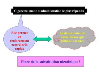 Cigarette: mode d'administration le plus répandu Elle permet un renforcement central très rapide La dépendance est aussi intense que difficile à traiter Place de la substitution nicotinique? 