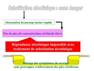 Substitution nicotinique : sans danger Absorption beaucoup moins rapide Pas de pics de concentration cérébrale élevé Dépendance nicotinique impossible avec traitement de substitution nicotinique Blocage des symptômes de sevrage  sans provoquer renforcement des pics cérébraux 