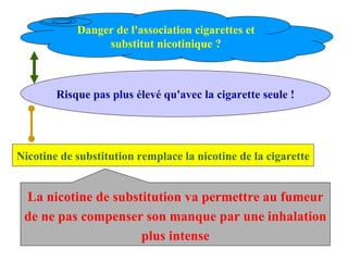 Danger de l'association cigarettes et substitut nicotinique ? Risque pas plus élevé qu'avec la cigarette seule ! Nicotine de substitution remplace la nicotine de la cigarette La nicotine de substitution va permettre au fumeur de ne pas compenser son manque par une inhalation plus intense 