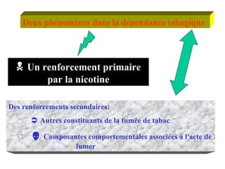 Deux phénomènes dans la dépendance tabagique    Un renforcement primaire par la nicotine Des renforcements secondaires:    Autres constituants de la fumée de tabac    Composantes comportementales associées à l'acte de  fumer 